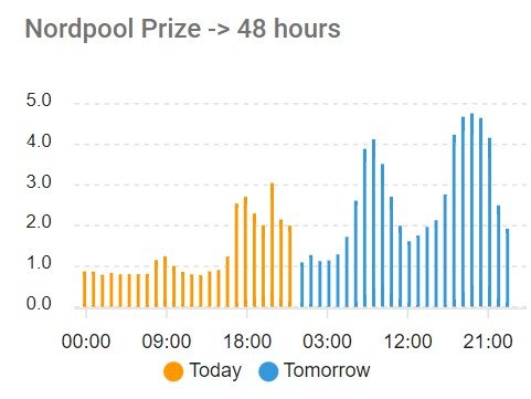 Graf som visar elpriset för Nordpool över 48 timmar, med staplar för idag i gult och imorgon i blått.