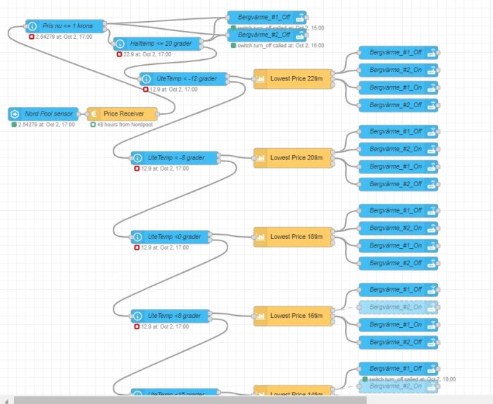 Skärmdump av Node-Red flödesschema för automatiserad värmestyrning baserad på elpris och utetemperatur.