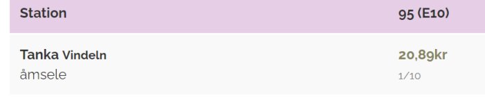 Screenshot av bränslepriser med Tanka Vindeln station som visar priset på 95 E10 bensin till 20,89 kr.