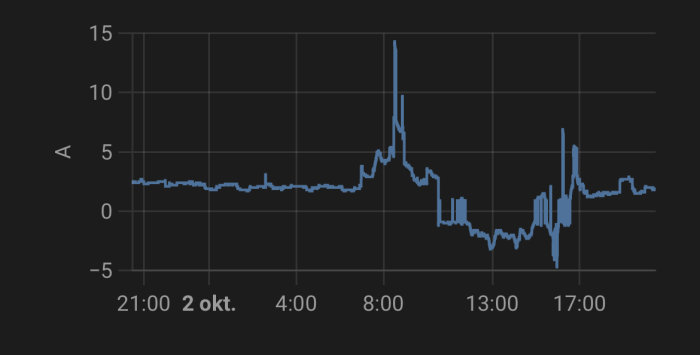 Linjediagram som visar historiken för strömfaser under ett dygn, med tidpunkter på x-axeln och ampere på y-axeln.