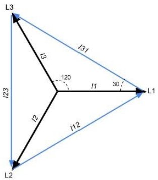 Diagram som illustrerar fasförhållandena och toppspänningarna i ett trefassystem.