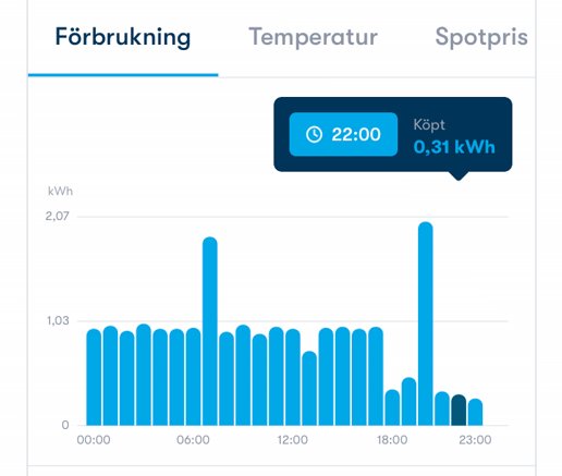 Elförbrukningsdiagram över ett dygn med perioder på ~1kW och ~0,3kW samt oregelbundna toppar.