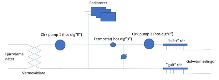 Schematisk illustration av ett värmesystem med fjärrvärmenät, värmepumpar, termostat, radiatorslingor och golvvärmeslingor.