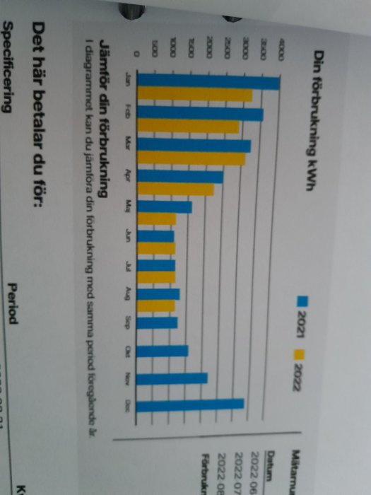 Diagram som visar jämförelse av månatlig elanvändning i kWh för 2021 och 2022.