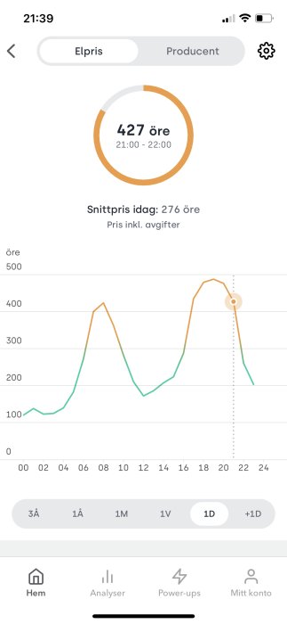 Graf över elpriser som visar timkostnaderna för en dag, med höjdpunkt på 427 öre per kWh.
