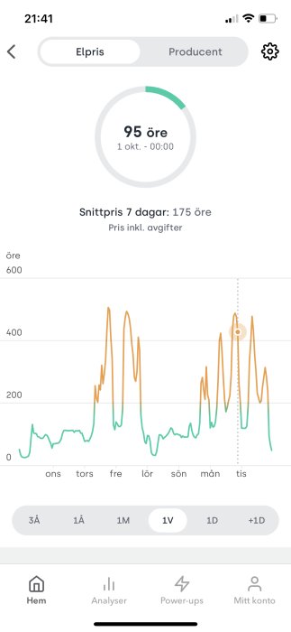 Skärmdump av en mobilapp som visar en graf över elpriser för de senaste 7 dagarna, med pristopp på lördag.