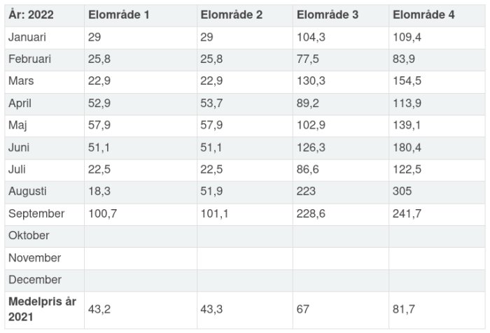 Tabell över månadsvisa elpriser per elområde i Sverige för år 2022 samt medelpris för 2021.