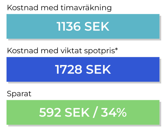 Elkostnadsjämförelse som visar besparing på 592 SEK/34% med timavräkning jämfört med viktat spotpris.