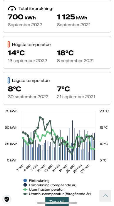 Energianvändningsdiagram med jämförelse mellan september 2021 och 2022, minskad förbrukning och utomhustemperatur.