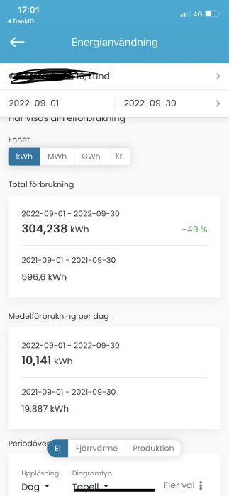 Skärmbild som visar minskad energianvändning och daglig förbrukning i en app.