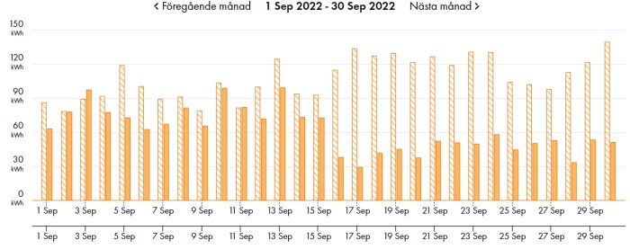 Stapeldiagram som visar daglig energiförbrukning i kWh för september 2022, med en märkbar nedgång efter den 16:e.