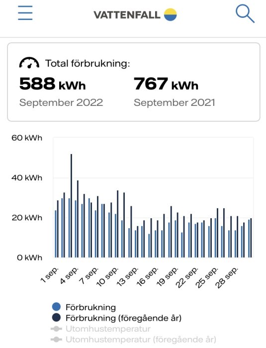 Diagram som jämför daglig elanvändning i kWh i september 2022 mot 2021 och utomhustemperaturer.