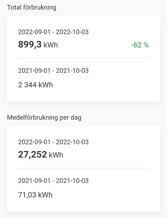 Elanvändningsstatistik som visar en minskning på 62% med jämförande kWh-förbrukning mellan 2021 och 2022.