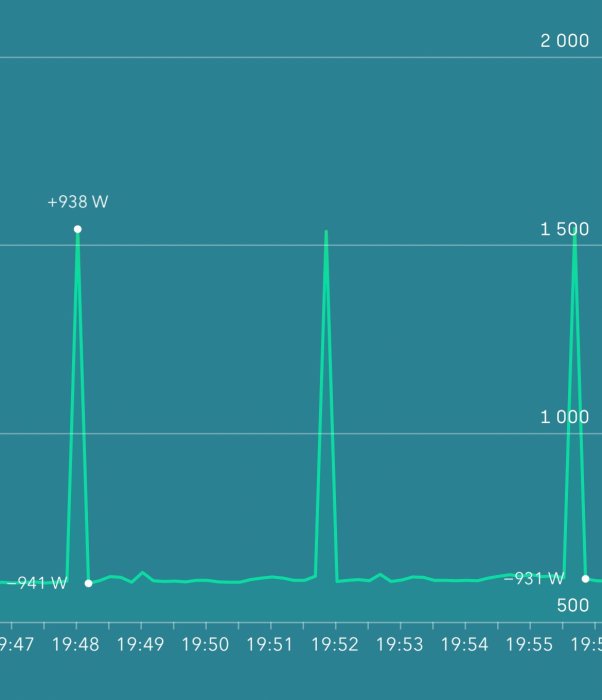 Graf med energiförbrukning över tid med två höga toppar vid 938W och fallande värden mot 931W.