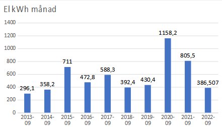 Stapeldiagram som visar elförbrukning i kWh per månad från 2013 till 2022 i en källare med pelletsuppvärmning.