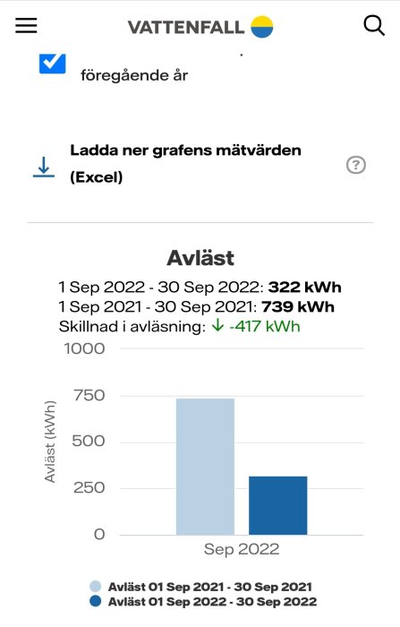 Stapeldiagram visar minskad elanvändning från 739 kWh i sep 2021 till 322 kWh i sep 2022, en sänkning med 417 kWh.