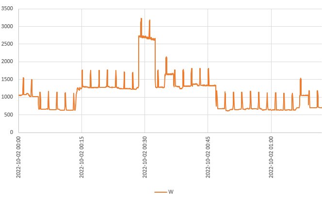 Linjediagram som visar variationer i effektförbrukning för en 500W elradiator över tid.