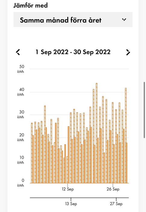 Stolpdiagram som visar daglig elförbrukning i kWh under september med minskad användning jämfört med föregående år.