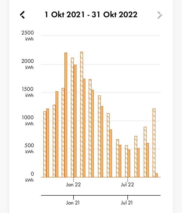 Stapeldiagram som visar månatlig elanvändning i kWh över ett år från oktober 2021 till oktober 2022.