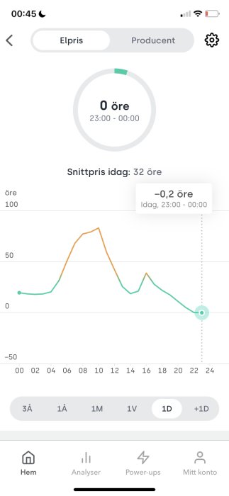 Graf över elprisets fluktuation under ett dygn med tidsmarkör på senaste priset, 0 öre per kWh.