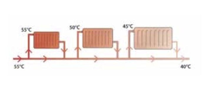 Schematisk bild av ettrörs värmesystem med temperaturangivelser vid tre radiatorer.