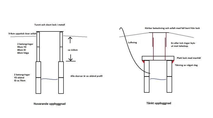 Två tekniska ritningar som visar nuvarande och tänkt uppbyggnad av brunnslock med måttangivelser.