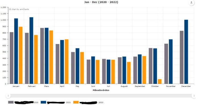 Stapeldiagram som visar elanvändning i kWh från januari till december för åren 2020 till 2022, med minskad användning 2021.