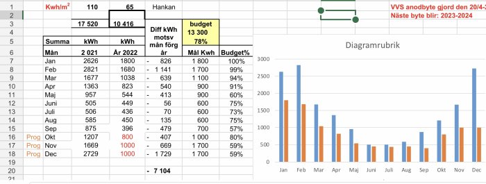 Kalkylblad och diagram som visar elförbrukningen över ett år, med jämförelse mot tidigare år och budget.