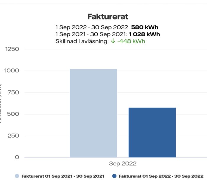 Stapeldiagram visar elförbrukningen i september 2021 och 2022 med minskning på 448 kWh.