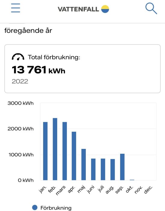 Stapeldiagram som visar månatlig energiförbrukning i kWh för året med en tydlig minskning efter januari.