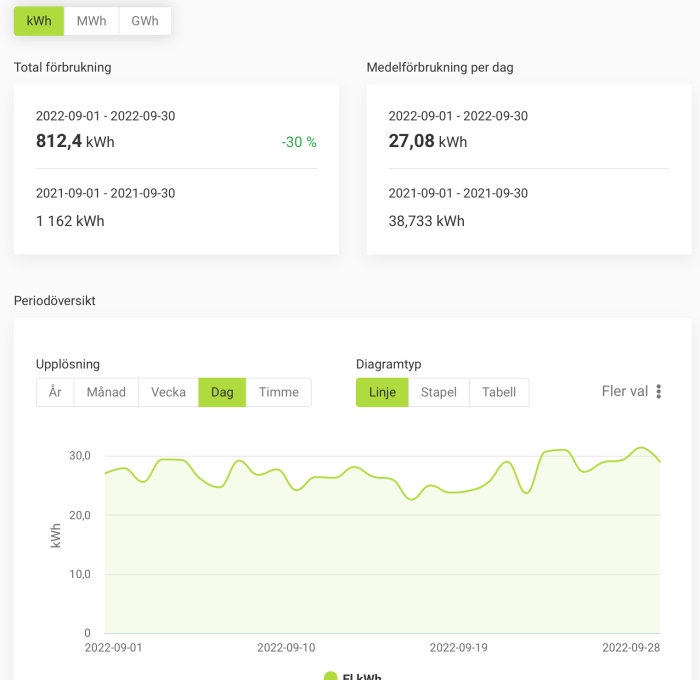 Elanvändningsdata med linjediagram och totalförbrukningssiffror för september 2022 jämfört med 2021.