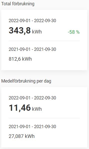 Energianvändningsstatistik som visar 58% sparad energi med jämförelse av total och daglig förbrukning mellan två år.