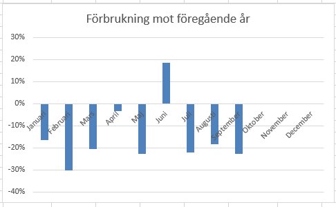 Stapeldiagram som visar energiförbrukning jämfört med föregående år, med störst minskning i september.