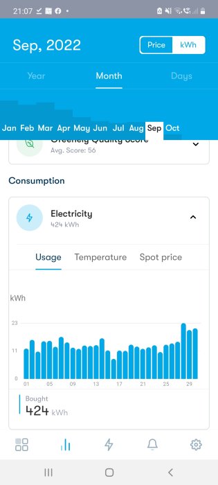 Elanvändning i September 2022 på 424 kWh i ett hem med bergvärmepump visas i ett stapeldiagram.