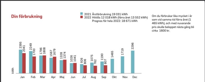 Stapeldiagram som visar månatlig elförbrukning i kWh för 2021 och 2022 med prognos för 2022, text med förbrukningsdata.