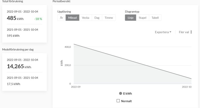 Linjediagram som visar minskande elförbrukning från september till oktober.