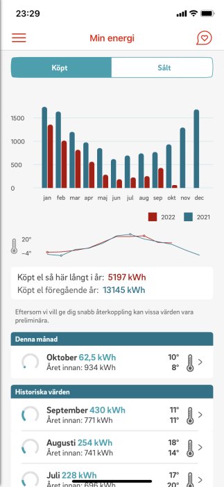 Mobilskärmbild som visar energiförbrukning med stapeldiagram och termometer, jämför 2022 mot 2021.