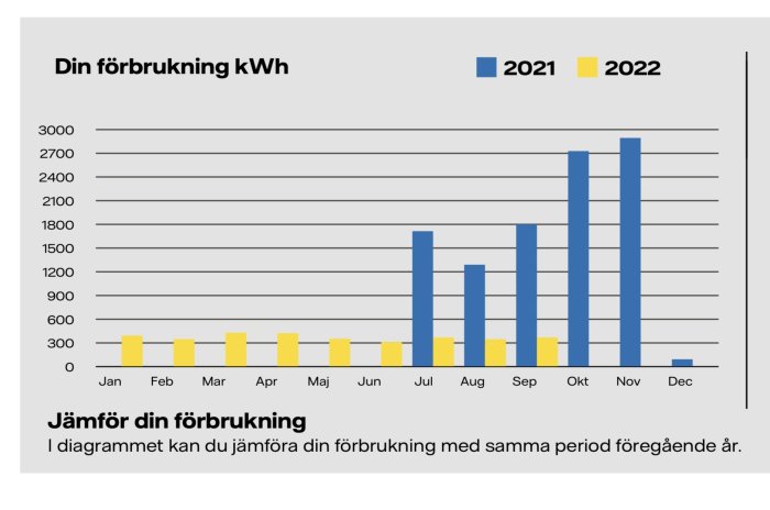 Stapeldiagram som visar minskad elförbrukning från 1800kWh i sep 2021 till 369kWh i sep 2022.