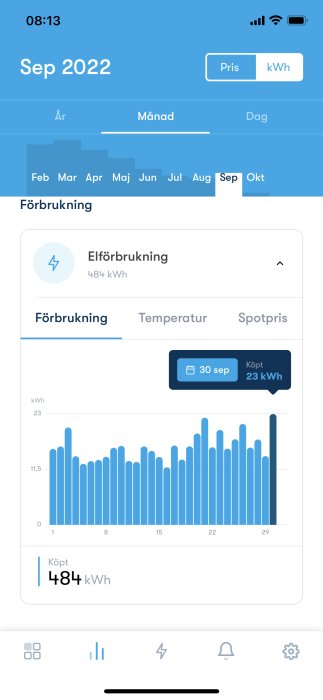 Mobilskärmsbild som visar daglig elförbrukning i kWh för september 2022 i ett grafiskt diagram.