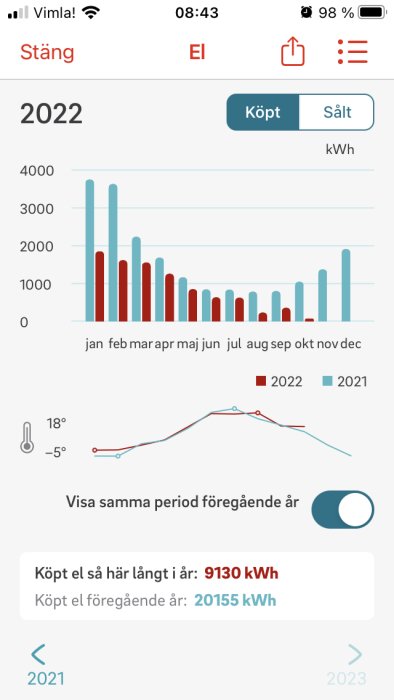 Graf som jämför månatlig elförbrukning mellan 2021 och 2022 samt temperaturer, med energibesparing efter installation av bergvärme.