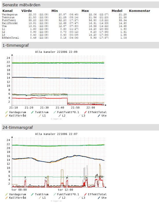Skärmdump av dataloggergränssnitt med senaste mätvärden och tidsserier för energiförbrukning i olika rum.