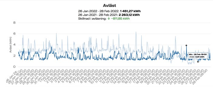 Linjediagram som visar energiförbrukning i kWh från 26 jan till 28 feb för 2021 och 2022 med jämförelsepunkter.