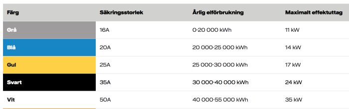Tabell med säkringsstorlekar och årlig elförbrukning för olika färger, maxeffekt från 11 till 35 kW.
