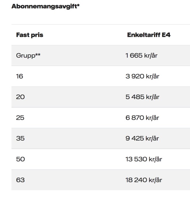 Tabell med abonnemangsavgifter baserat på gruppstorlek, angivet i svenska kronor per år.