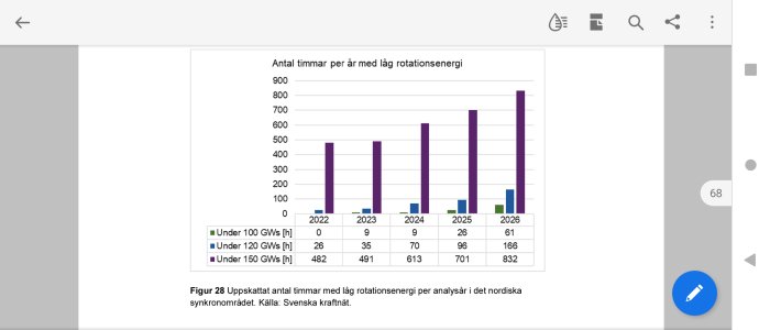 Stapeldiagram som visar uppskattat antal timmar per år med låg rotationsenergi i det nordiska synkronområdet.