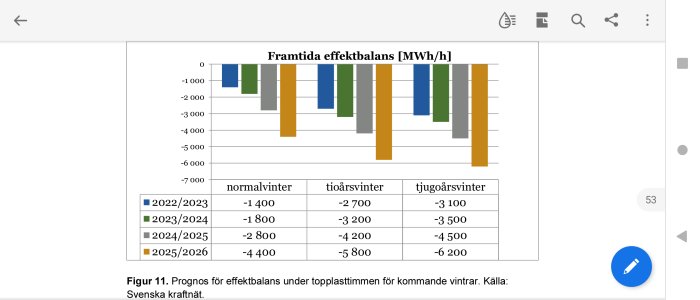 Diagram över prognos för effektbalans under topplasttimmen för olika vinterförhållanden mellan 2022 och 2026.