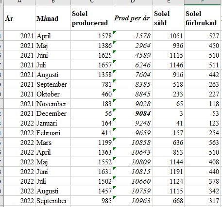 Excel-tabell med solenergiproduktion och användning, inkluderar kolumner för månad, producerad, per dag, såld och förbrukad energi.