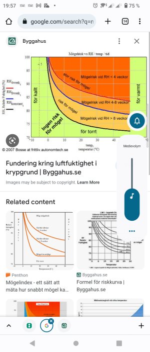 Diagram över risk för mögel vid olika luftfuktigheter och temperaturer.