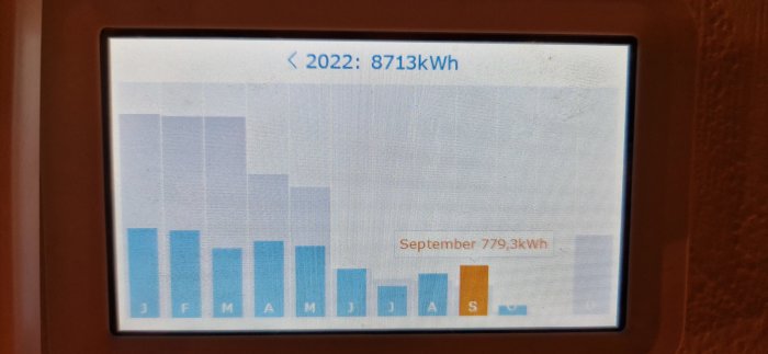 Energianvändningsdiagram på en display som visar månatlig förbrukning med en topp i september.