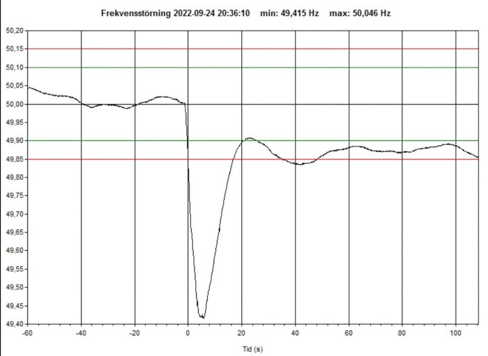 Graf över frekvensstörning i elnätet med dramatisk dip och återhämtning över tid.